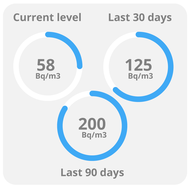 Radon readings from Real-time Radon dashboard